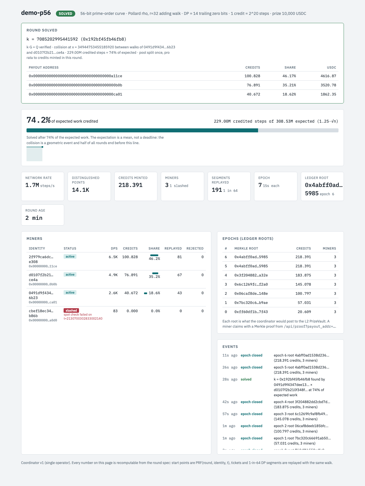 Coordinator dashboard after a solved 56-bit round: solution, payouts, progress meter, miners, epoch roots, events